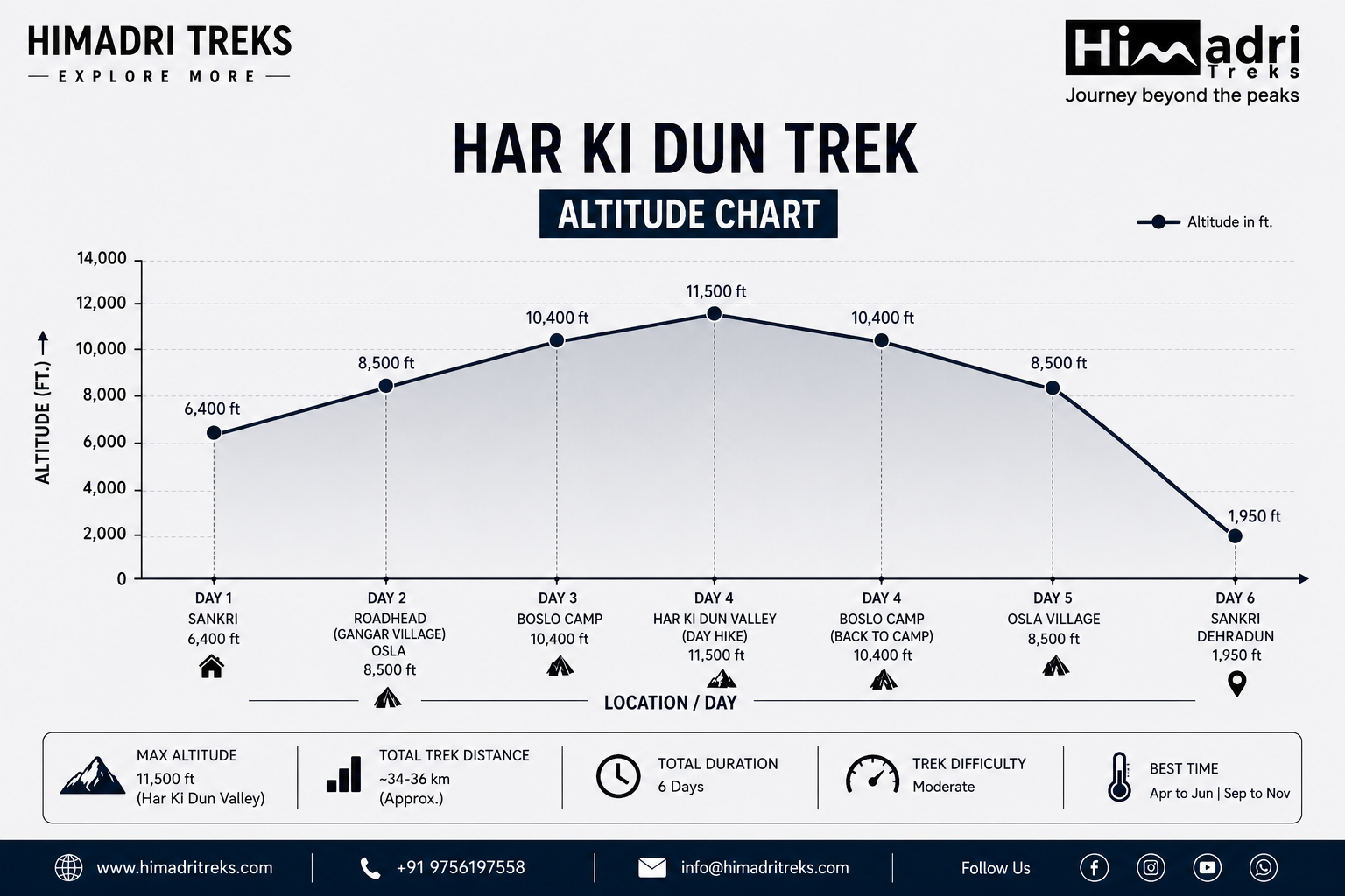 har-ki-dun Trek Altitude Chart