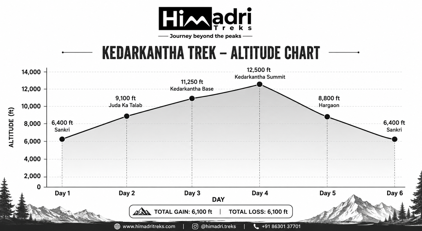 Kedarkantha Trek altitude chart showing elevation changes from Sankri to the summit