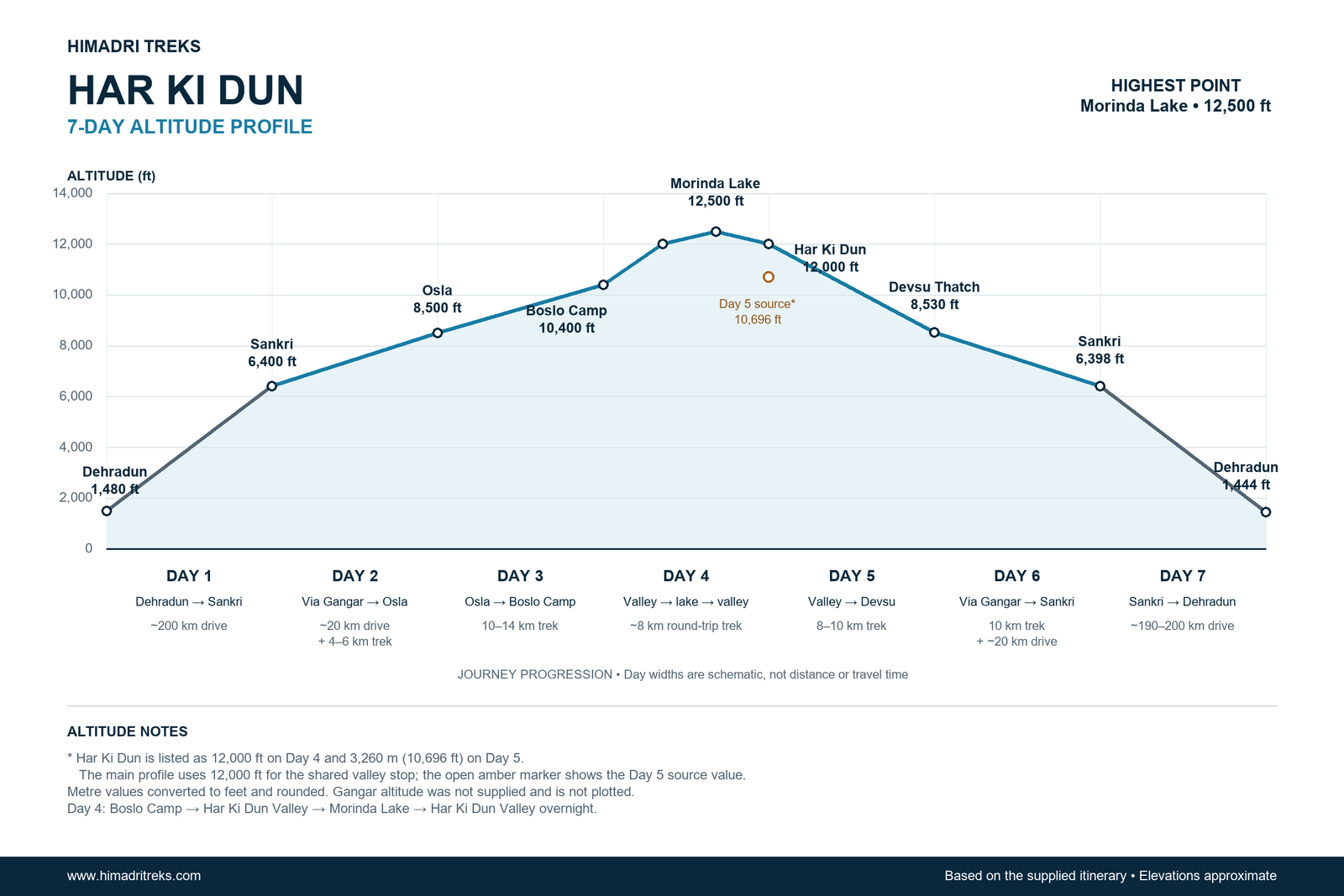 Har Ki Dun Trek Altitude Chart